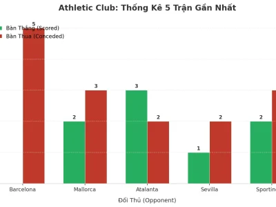 Athletic Club: Cơn Địa Chấn Tài 2.5 Trong 5 Trận Liên Tiếp – Bí Mật Nằm Ở Đâu?