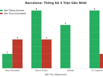 Barcelona Gây Sốc: 4 Trận Liên Tiếp Nổ Tài, Bí Mật Nằm Ở Đâu?