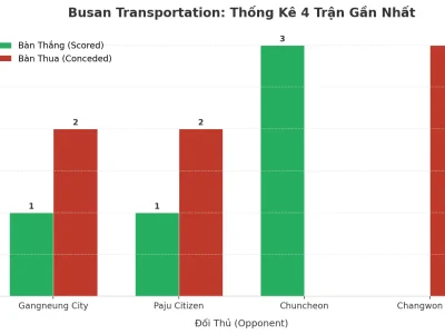 Busan Transportation: Cơn Sóng Tài 2.5 Liên Tiếp 4 Trận – Bí Mật Nằm Ở Đâu?