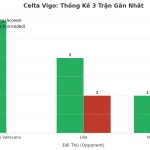 Thống kê Tài Xỉu Celta Vigo 2025