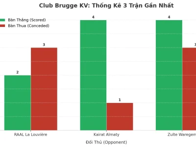 Club Brugge KV: Cơn Sóng Thần Tài 2.5 Trong 3 Trận Gần Nhất