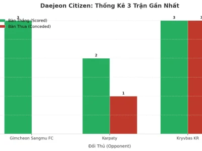 Daejeon Citizen ‘Bùng Nổ’ Tài: 3 Trận Liên Tiếp, 9 Bàn Thắng Và Cơn Sốt Thị Trường
