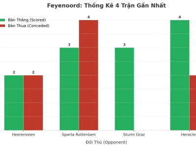 Feyenoord Gây Sốc: 4 Trận Liên Tiếp ‘Nổ Tưng Bừng’, Xu Hướng Tài Đã Rõ?