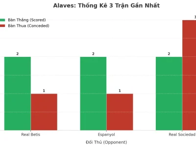 Alaves Gây Sốc: 3 Trận Liên Tiếp Nổ Tài, Bí Mật Nằm Ở Đâu?