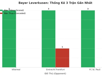 Bayer Leverkusen ‘Nổ’ Tài 3 Trận Liên Tiếp: Bí Mật Đằng Sau Cơn Mưa Bàn Thắng
