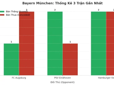 Bayern München: Cỗ Máy Tài 2.5 Bất Tử Sau 3 Trận Đầy Kịch Tính