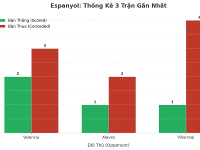 Espanyol Và Cơn Sóng Tài: 3 Trận Liên Tiếp Nổ Như Pháo Hoa, Bí Mật Nằm Ở Đâu?