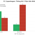 Thống kê Tài Xỉu FC Copenhagen 2025