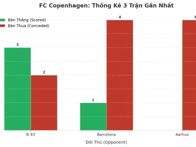 FC Copenhagen: Cơn Sóng Tài 2.5 Bùng Nổ Sau 3 Trận Đầy Kịch Tính