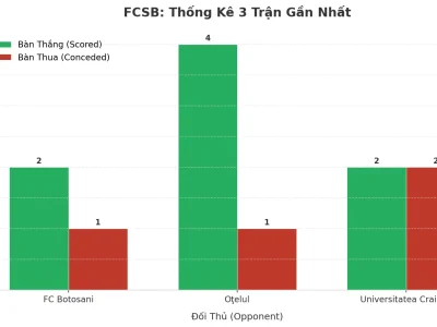 FCSB Bùng Nổ: 3 Trận Liên Tiếp Nổ Tài, Bí Mật Nằm Ở Đâu?