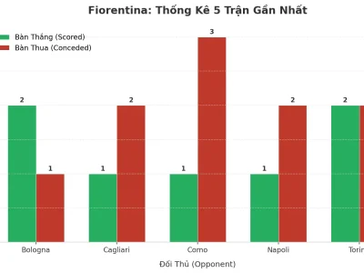 Fiorentina: Cỗ Máy Tạo Bàn Thắng Hay Cỗ Xe Tăng Rò Rỉ? Phân Tích Xu Hướng 5 Trận Liên Tiếp Nổ Tài