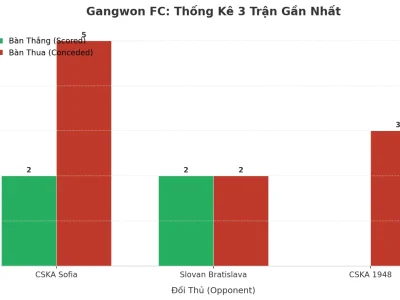 Gạch Cháy Sân Nhà: Gangwon FC Và Cơn Sốt ‘Tài’ 3 Trận Liên Tiếp