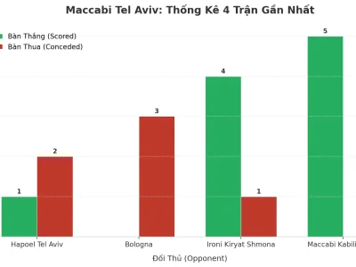 Maccabi Tel Aviv: Cơn Sóng Thần Bàn Thắng Sau 4 Trận Liên Tiếp Tài