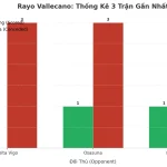 Thống kê Tài Xỉu Rayo Vallecano 2025
