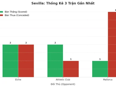 Sevilla Gây Sốc: 3 Trận Liên Tiếp Nổ Tài, Bí Mật Nằm Ở Đâu?