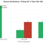 Thống kê Tài Xỉu Slovan Bratislava 2025