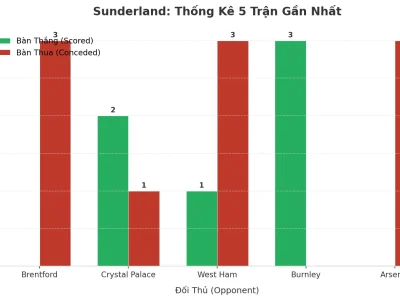 Sunderland Và 5 Trận ‘Bão Lưới’: Bí Mật Đằng Sau Chuỗi Trận Tài Vang Dội