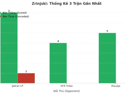 Zrinjski ‘Nổ’ 3 Trận Liên Tiếp: Bí Kíp Tấn Công Khiến Hàng Thủ Đối Phương Tan Nát