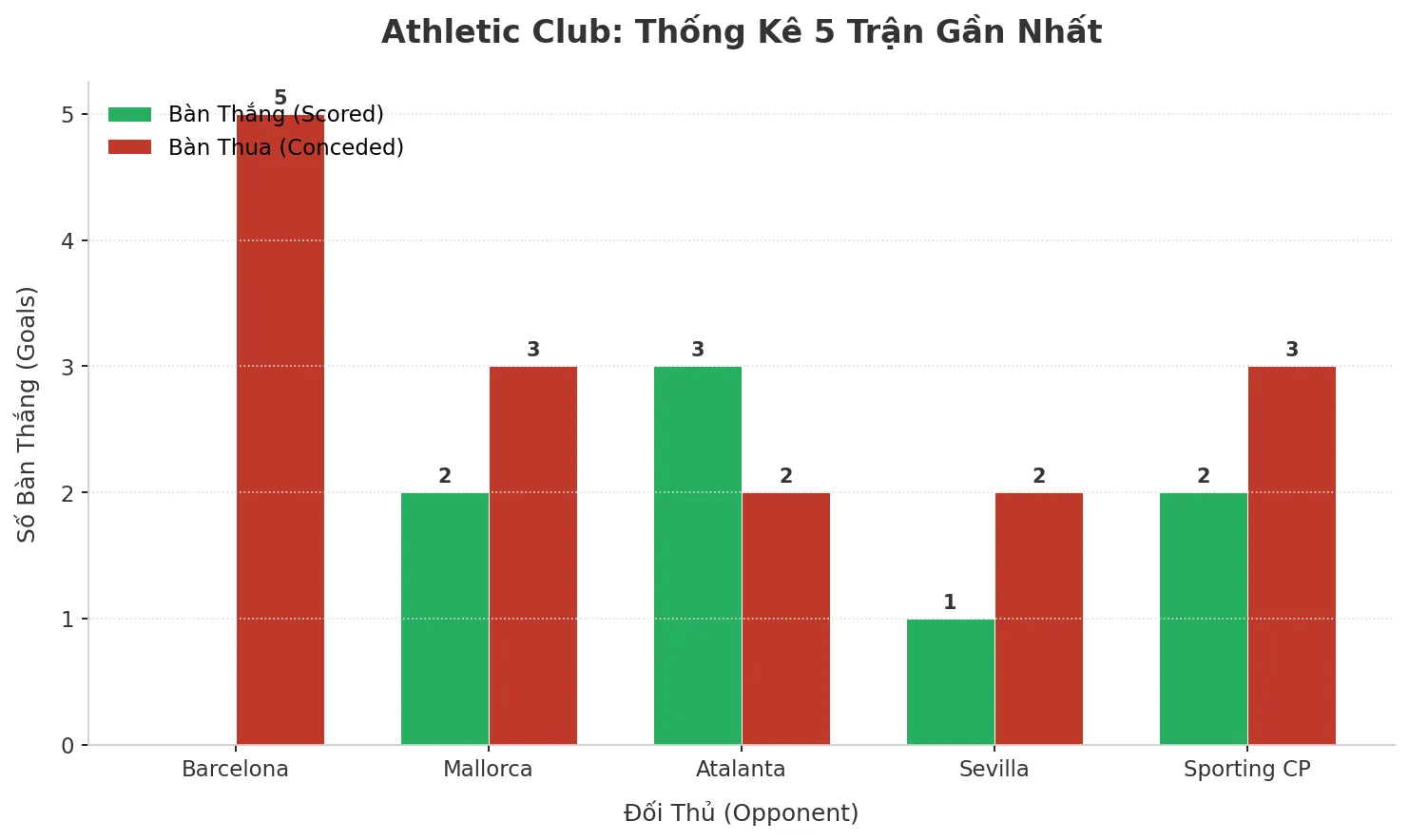 Thống kê Tài Xỉu Athletic Club 2025