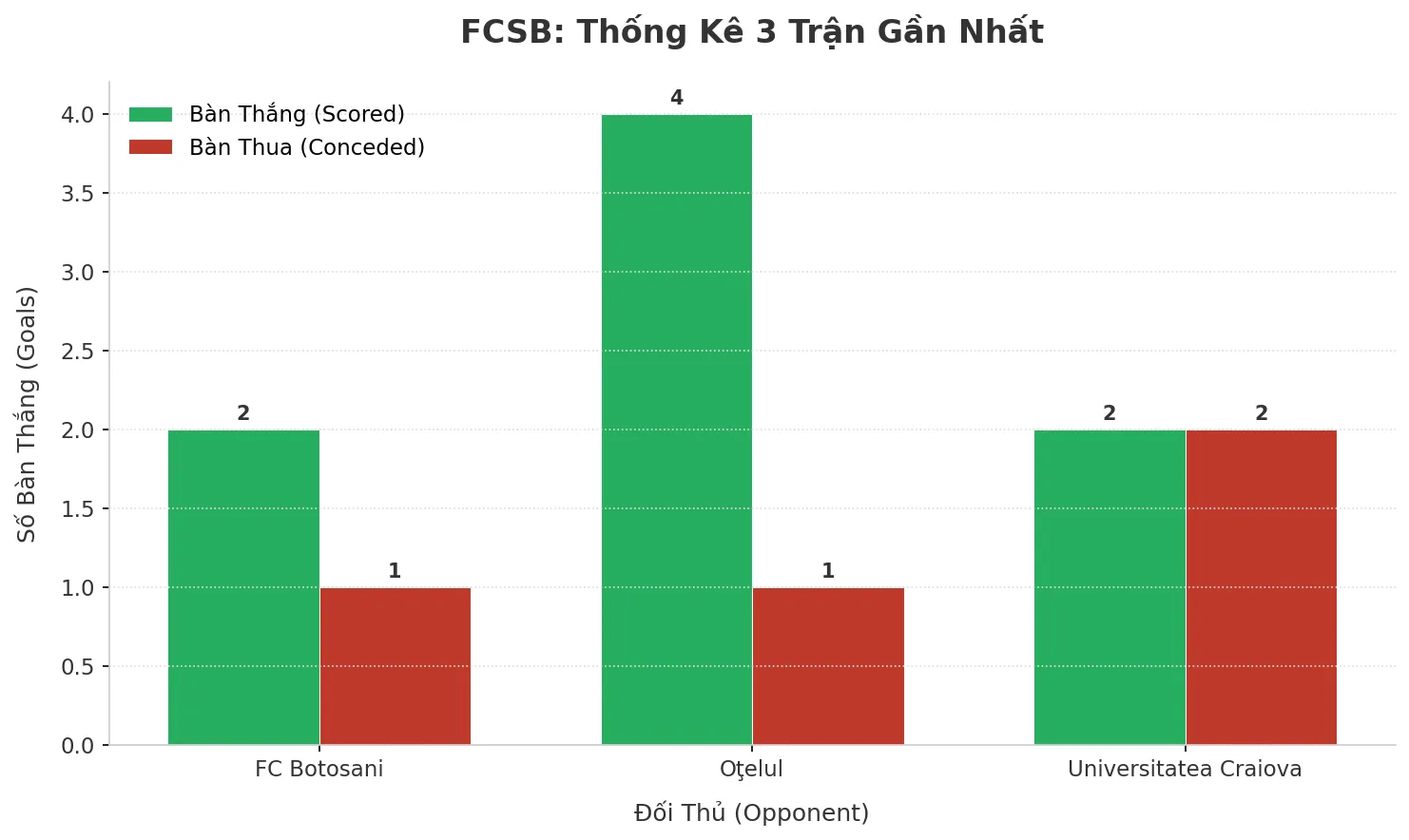 Thống kê Tài Xỉu FCSB 2025