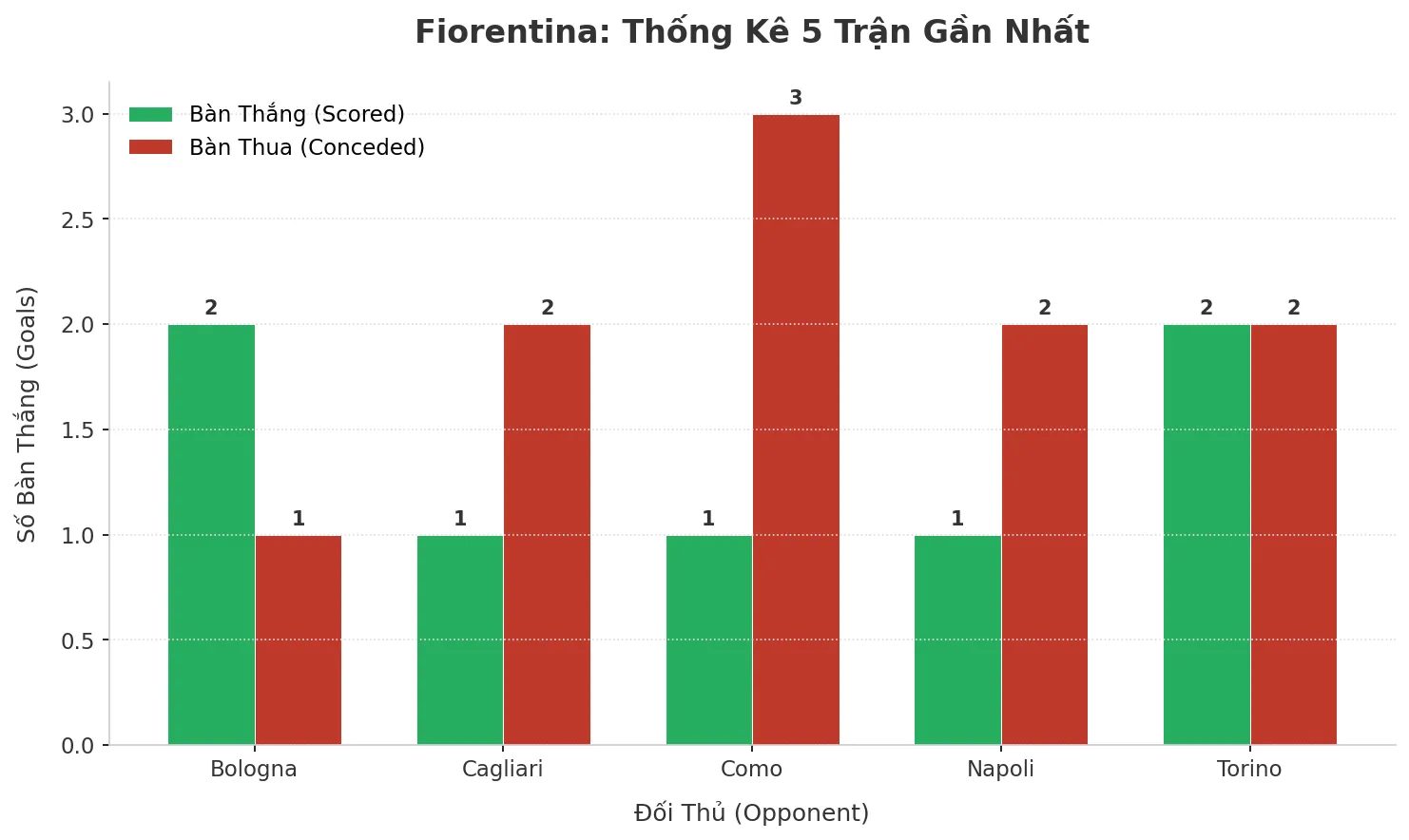 Thống kê Tài Xỉu Fiorentina 2025
