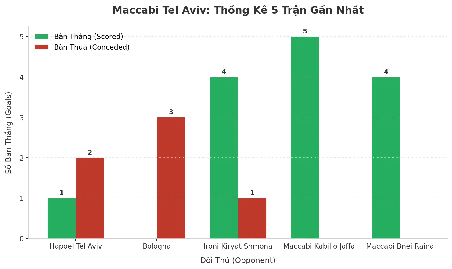 Thống kê Tài Xỉu Maccabi Tel Aviv 2025