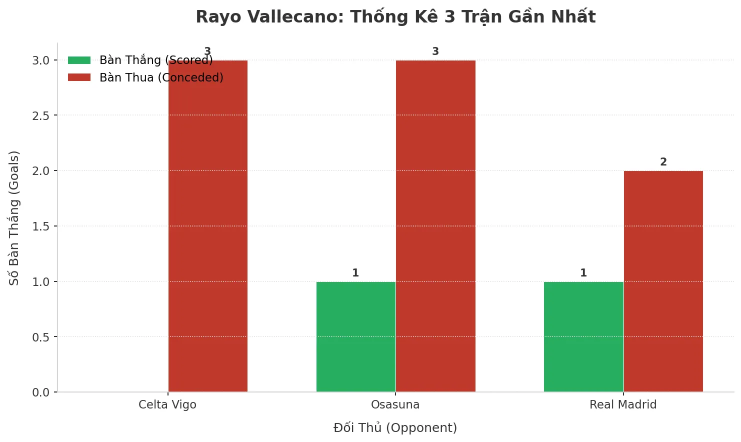 Thống kê Tài Xỉu Rayo Vallecano 2025