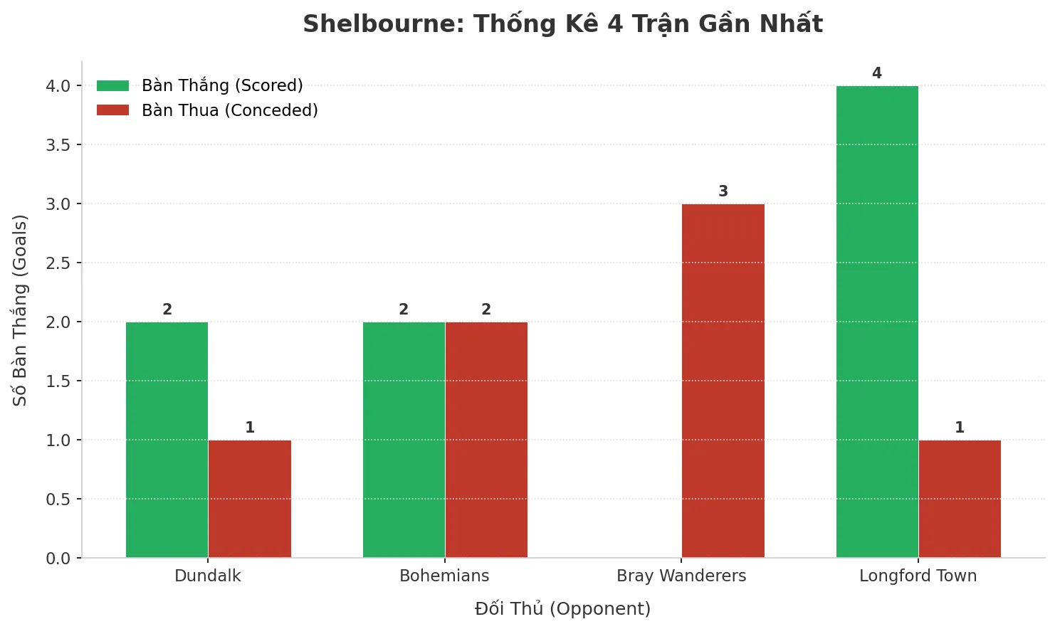 Thống kê Tài Xỉu Shelbourne 2025