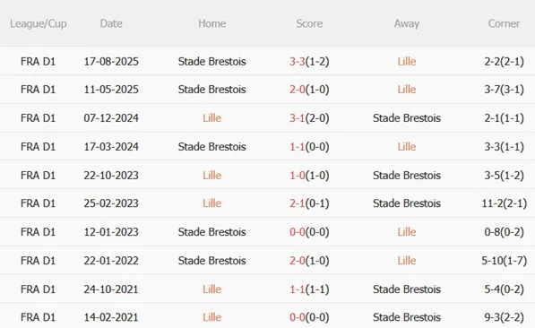 Nhận định Lille vs Brest 01h00 ngày 152 (Ligue 1 202526) 3