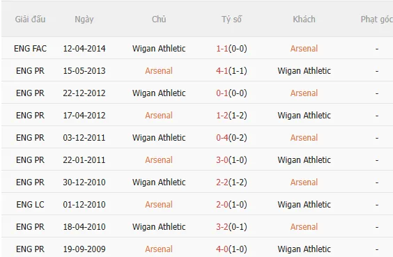 Nhận định Arsenal vs Wigan (23h30 ngày 152) Vé đi tiếp cho Pháo thủ 5