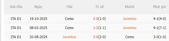 Kết quả đối đầu gần đây giữa Juventus và Como